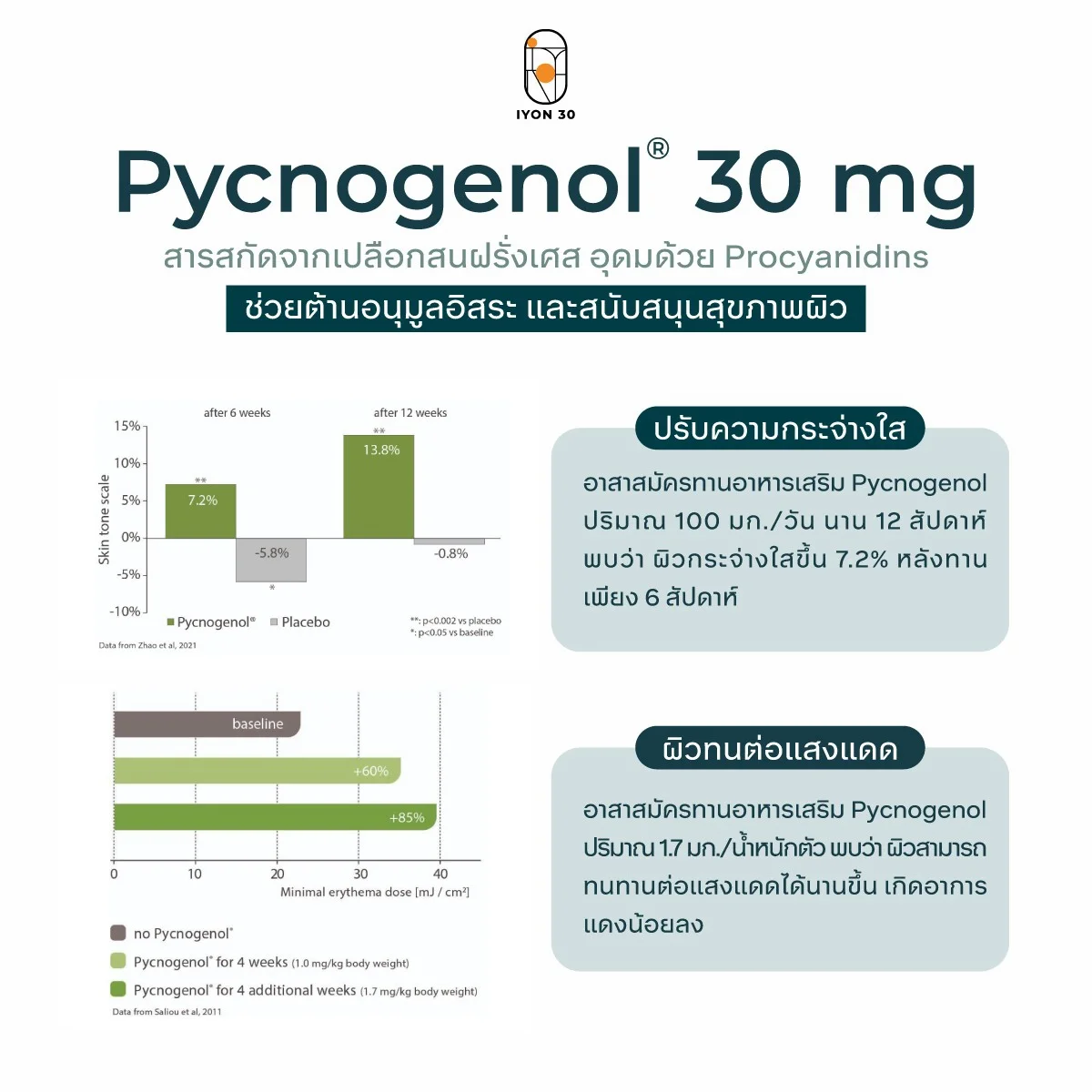 IYON 30 วิตามินล็อคผิว อาหารเสริมผิวใส อิ่มน้ำ Pycnogenol 20 แคปซูล